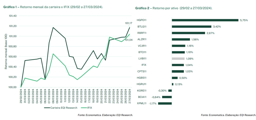 Carteira Recomendada de FIIs da EQI Research: desempenho em relação ao IFIX