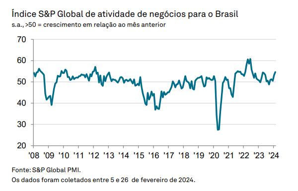 PMI de serviços do Brasil: gráfico mostra avanço do indicador, com dados entre 5 e 26 de fevereiro de 2024.