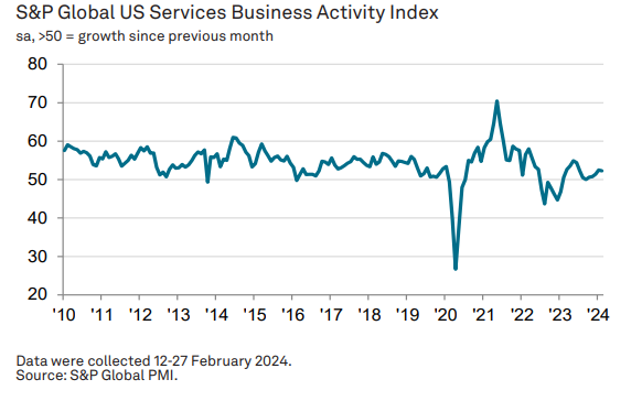 PMI composto dos EUA cresceu em fevereiro, apesar de queda em serviços, ilustrada pelo gráfico da S&P Global.