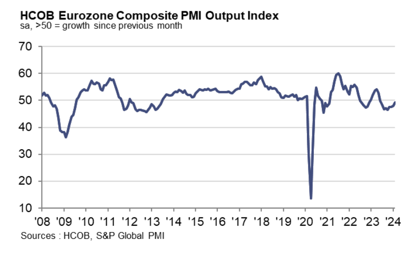 PMI composto da zona do euro: gráfico da S&P Global mostra avanço do indicador em fevereiro.