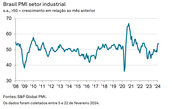 PMI industrial do Brasil: gráfico mostra avanço do indicador em relação ao mês anterior, de 2008 a 2024.