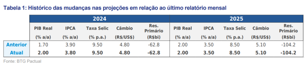 Projeção do PIB em 2024: tabela mostra histórico das mudanças nas projeções pelo BTG Pactual