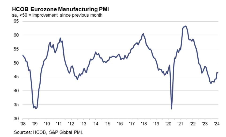 PMI industrial: gráfico mostra avanço do índice na zona do euro, de 2008 a 2024.