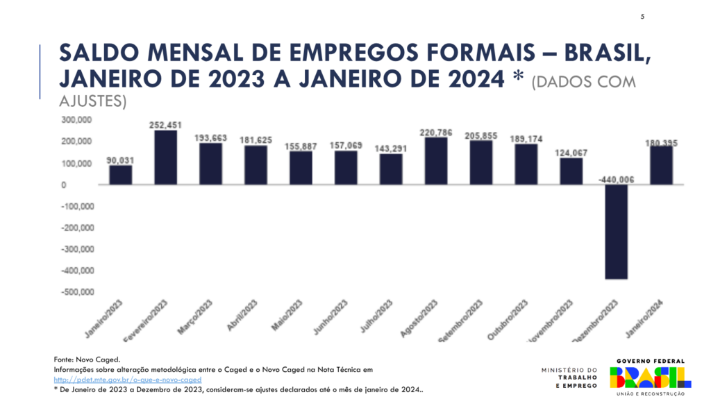 Saldo mensal de empregos formais no Brasil. Fonte: Caged