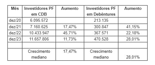 tabela com número de investidores em debêntures e CDBs
