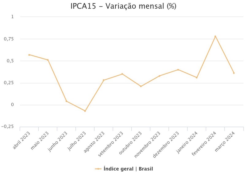 gráfico IPCA-15, prévia da inflação