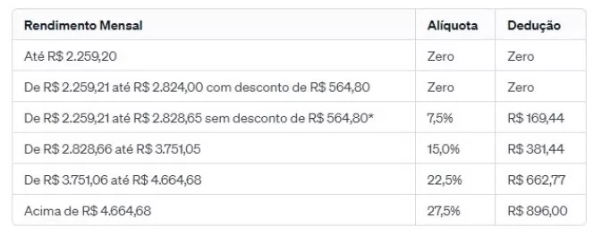 isenção do imposto de renda