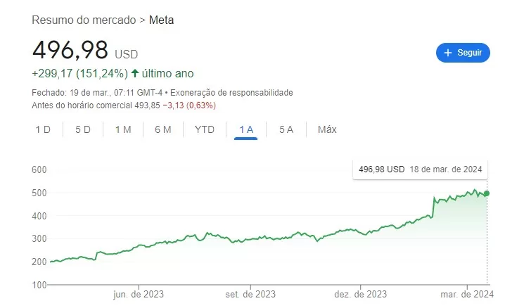 gráfico com ações da meta