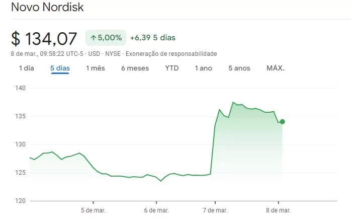 Ações da Novo Nordisk: Bolsa de Nova York.