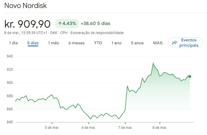 Ações da Novo Nordisk: Bolsa de Copenhagen.