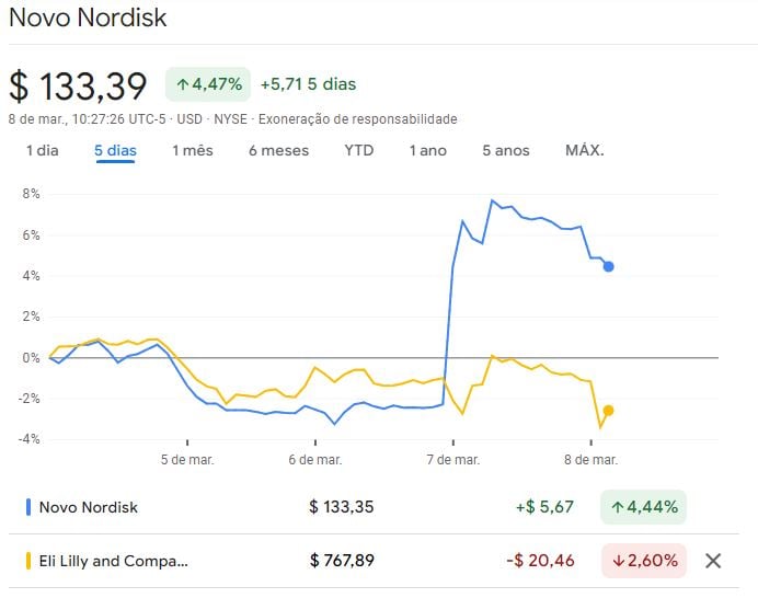 Ações da Novo Nordisk e Eli Lilly.