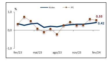 O IGP-DI, Índice Geral de Preços – Disponibilidade Interna, apresentou queda de 0,41%.