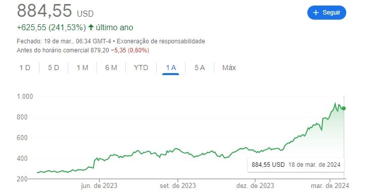 gráfico ação Nvidia
