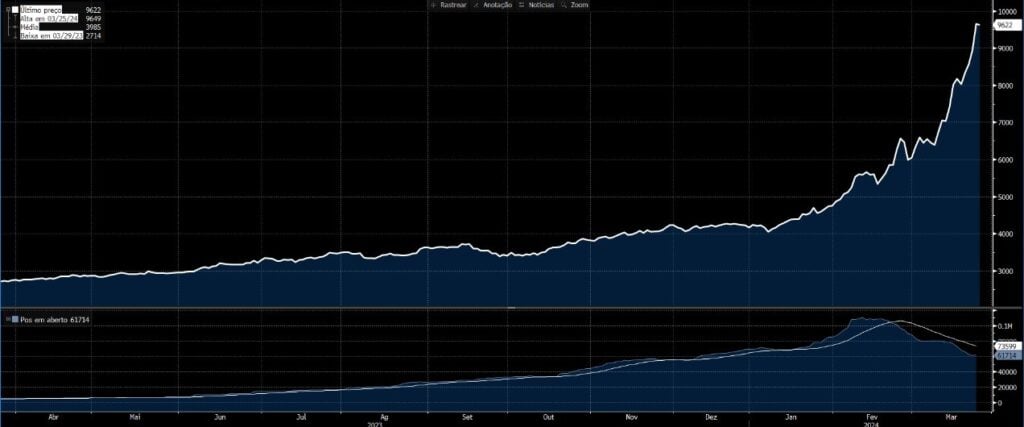 Páscoa: Gráfico do cacau nos últimos 12 meses.