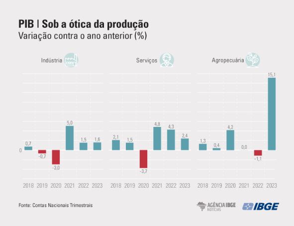PIB do Brasil: sob a ótica da produção.
