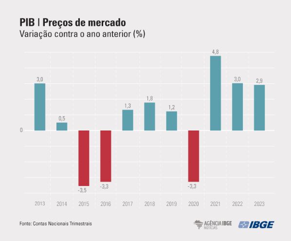 PIB do Brasil: preços de mercado