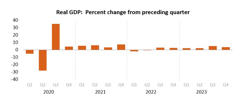 gráfico PIB dos EUA no 4TRI23