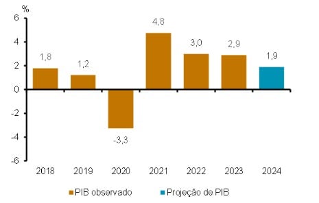 gráfico PIB do Relatório Trimestral de Inflação