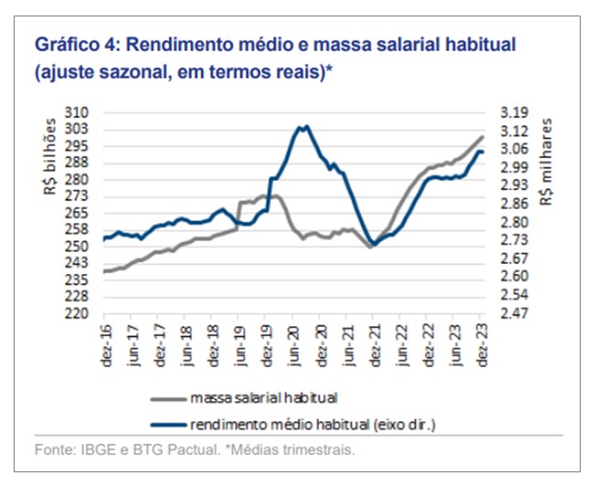 gráfico com rendimento médio e massa salarial