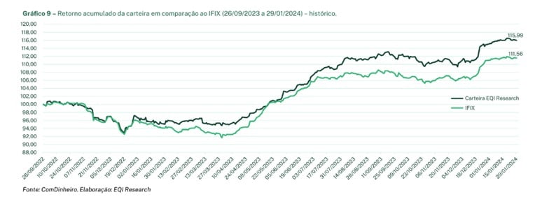 gráfico retorno acumulado ifix