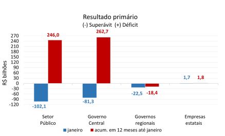 O setor público consolidado registrou superavit de R$ 102,1 bilhões.