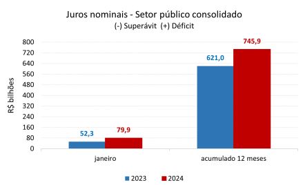 O setor público consolidado registrou superavit de R$ 102,1 bilhões.