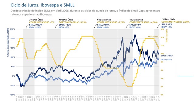 gráfico empresas pequenas x ibovespa