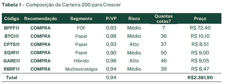Carteira 200 de FIIs: composição da carteira