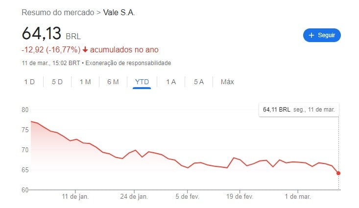 gráfico de ação VALE3