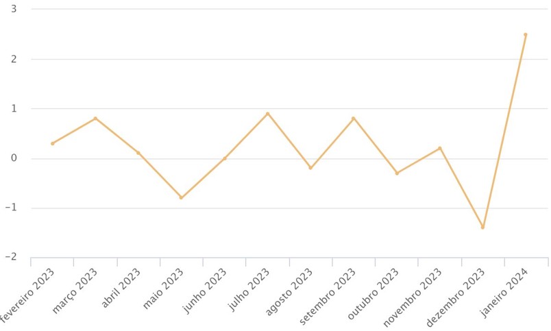 gráfico vendas no varejo