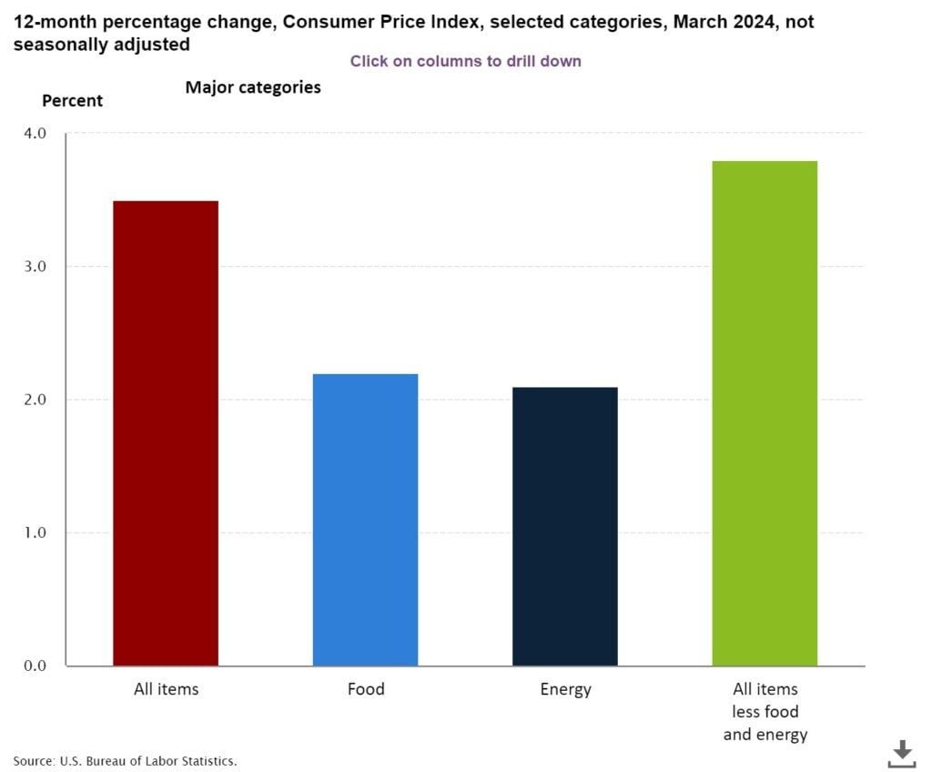 Inflação nos EUA: gráfico mostra evolução do CPI