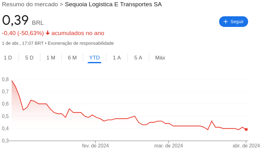 Cotação das ações Sequoia