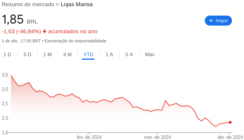 Comportamento das ações Marisa