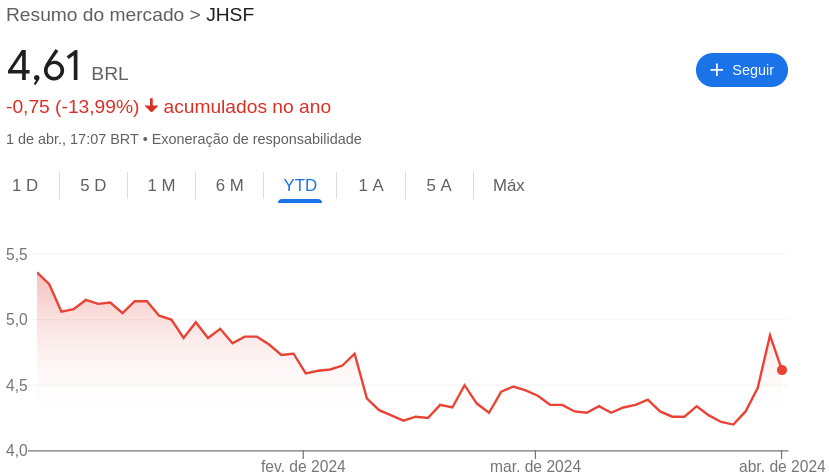 Ações da JHSF (JHSF3)