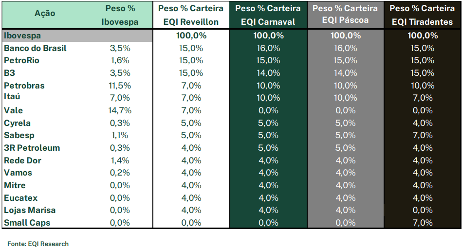 carteira recomendada de ações da EQI Research