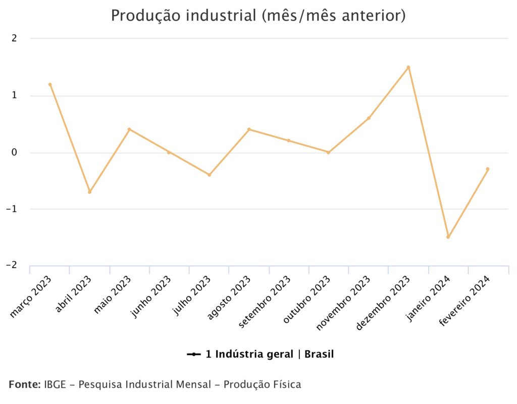Produção industrial recua