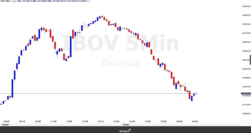 Gráfico do Ibovespa do dia 4 de abril