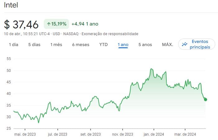 Intel lança Gaudi 3: gráfico Intel