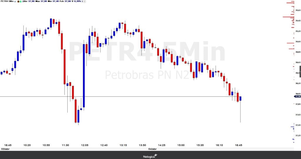 Gráfico das ações da Petrobras ontem