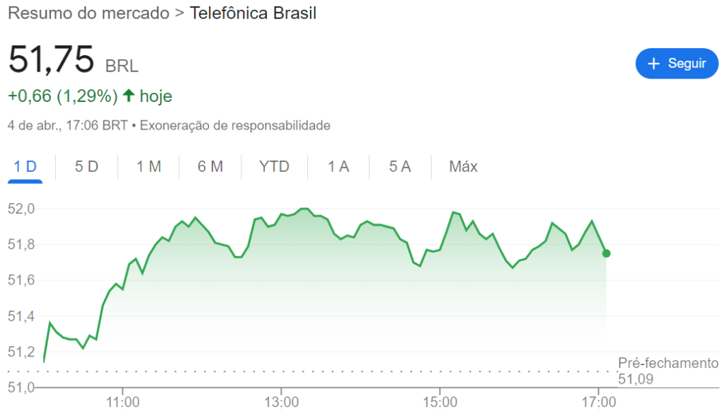 Comportamento das ações da Telefônica (VIVT3)