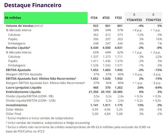 tabela com dados balanço Klabin
