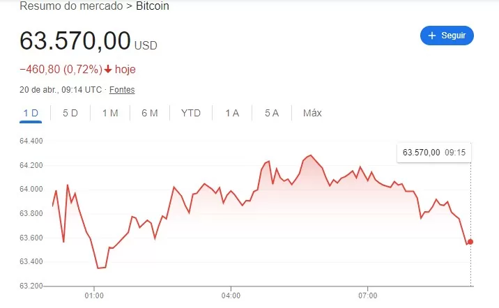 gráfico cotação Bitcoin
