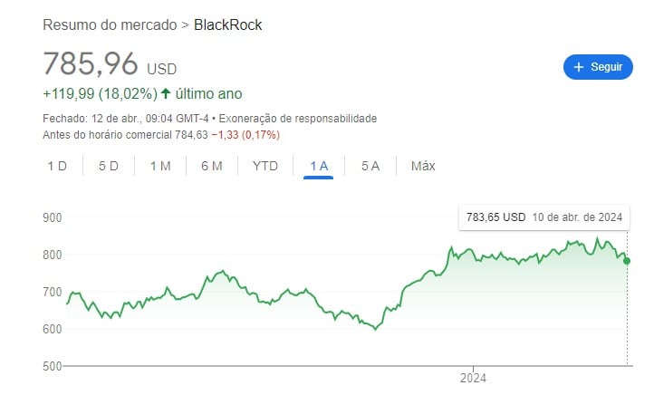 gráfico de ações balanços do 1TRI24 nos EUA