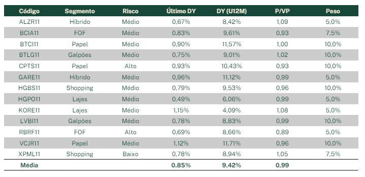 carteira recomendada de fiis: tabela de fundos indicados