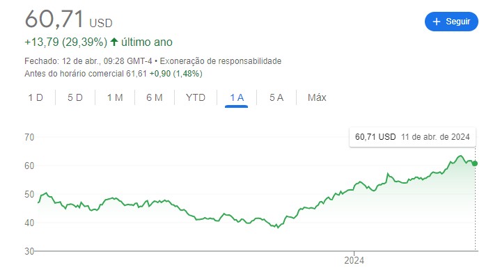 gráfico de ações balanços do 1TRI24 nos EUA