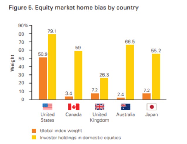Fonte: Vanguard Research / The global case for strategic asset allocation and an examination of home bias (Feb 2017) gráfico internacionalização do patrimônio