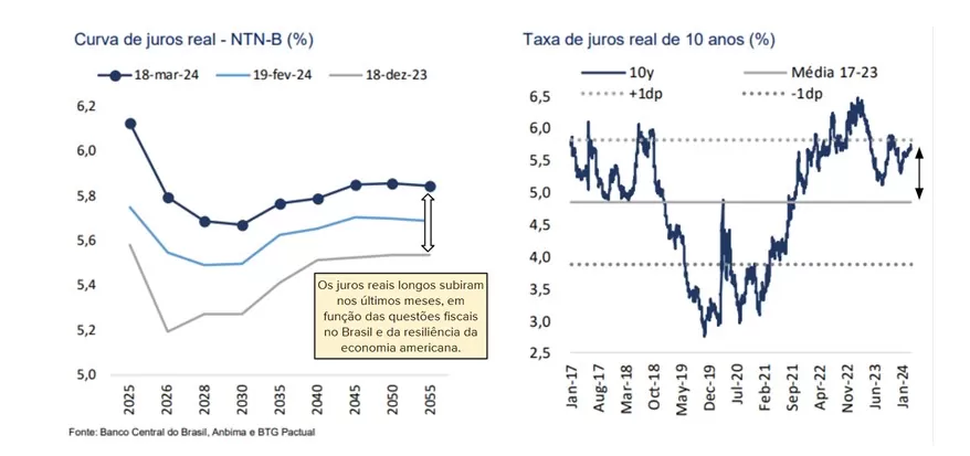 gráfico curva de juros - expectativas para a renda fixa em abril