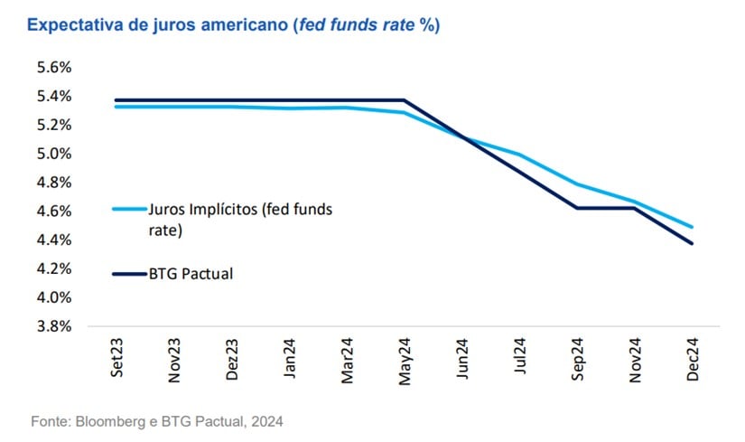 gráfico expectativa de juros americana