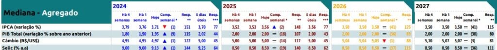 tabela com projeções do Focus