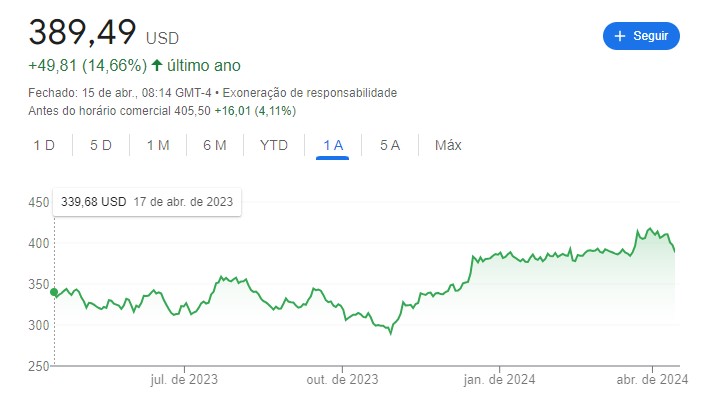 gráfico goldman sachs